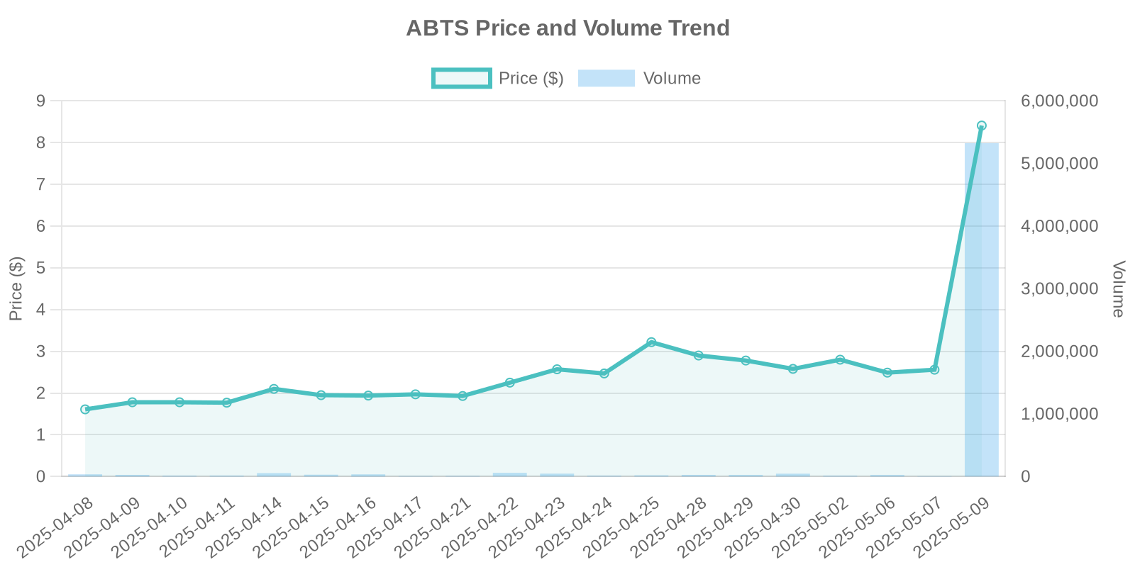 ABTS Stock Price and Volume Trends