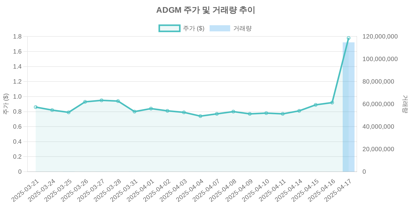ADGM 주가 및 거래량 추이