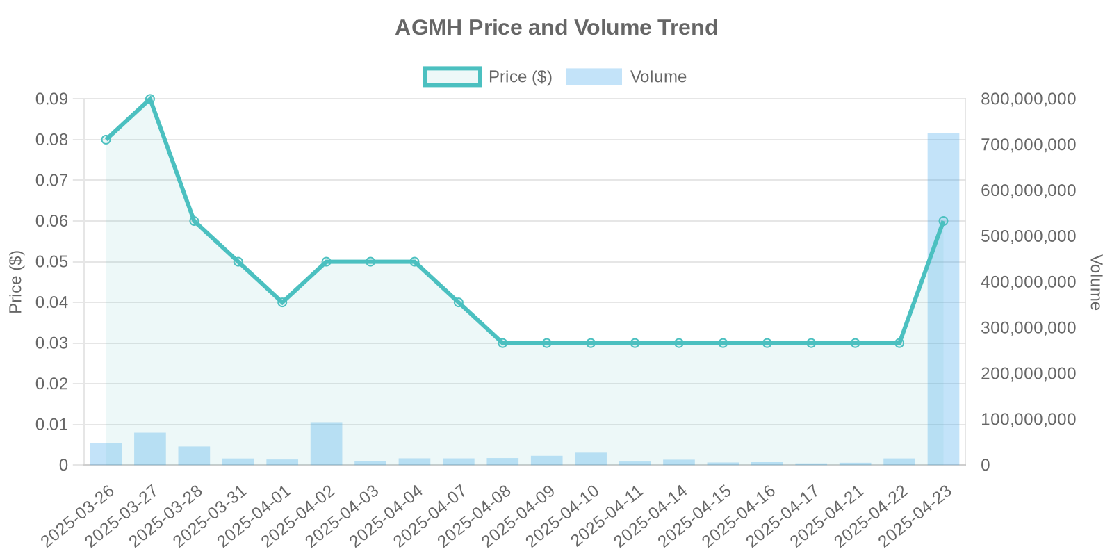 AGMH Stock Price and Volume Trends