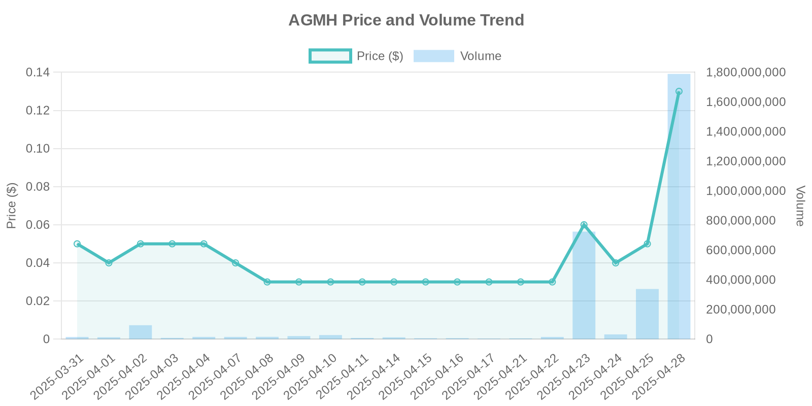 AGMH Stock Price and Volume Trends