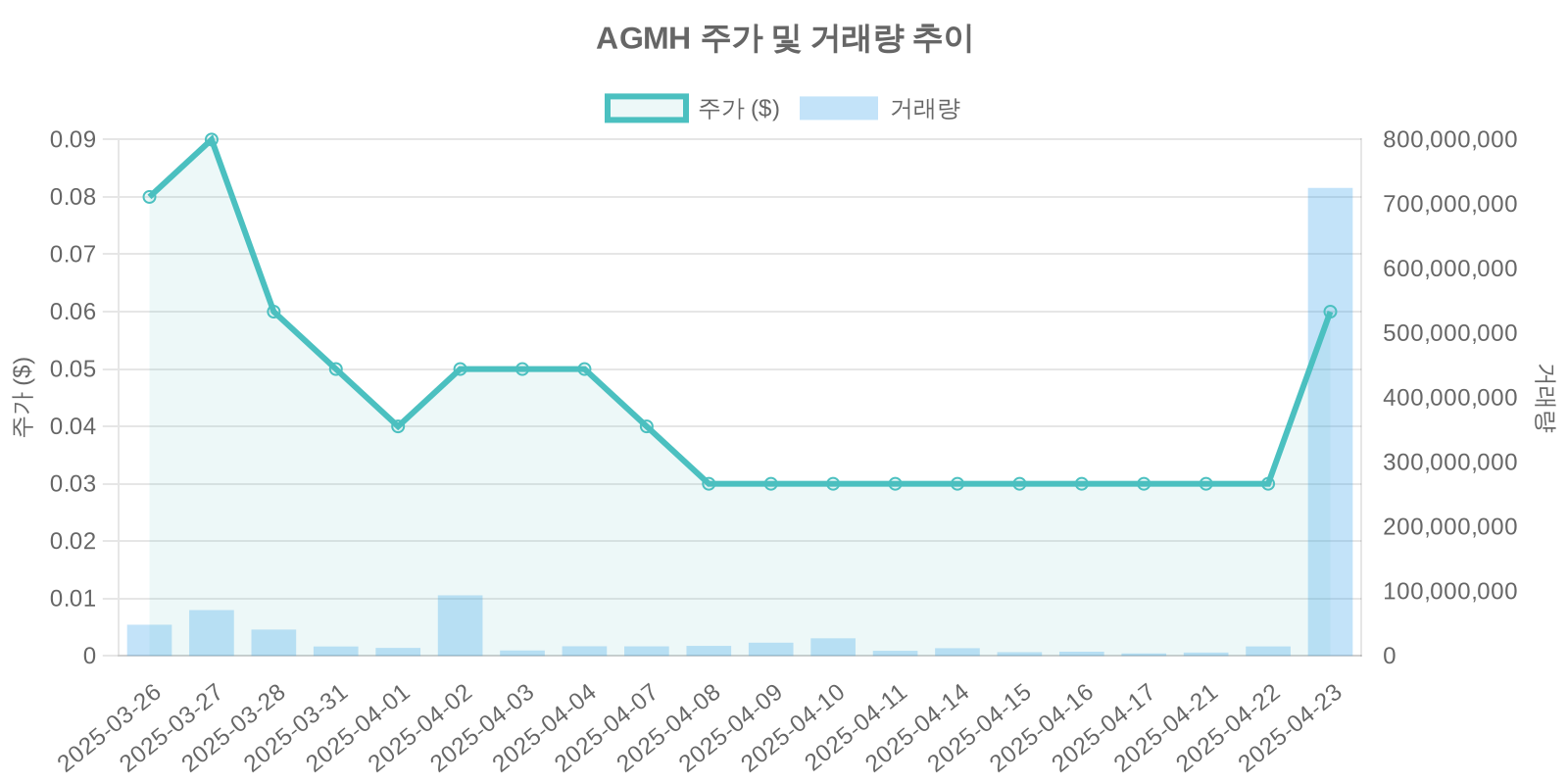 AGMH 주가 및 거래량 추이