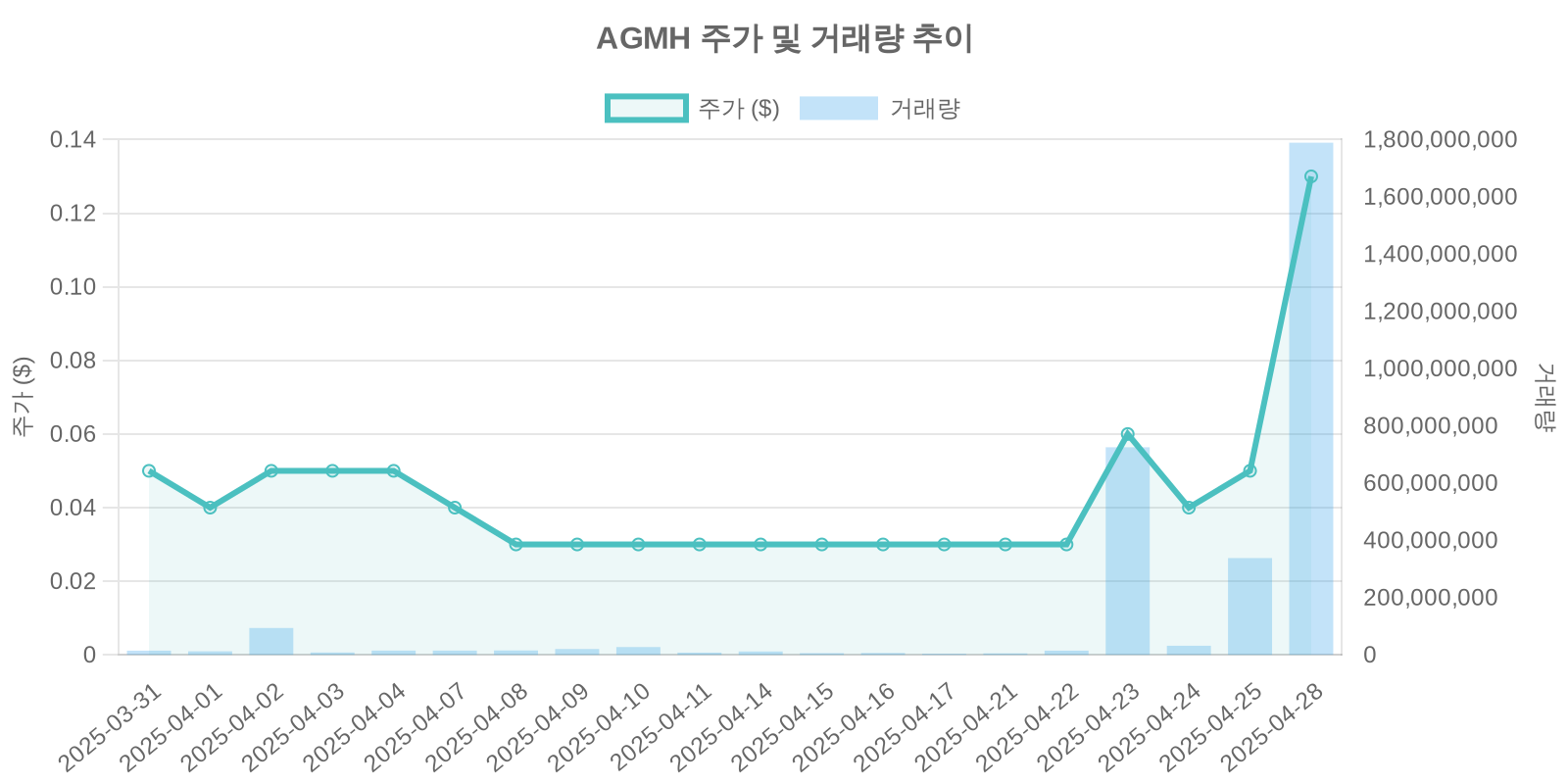 AGMH 주가 및 거래량 추이