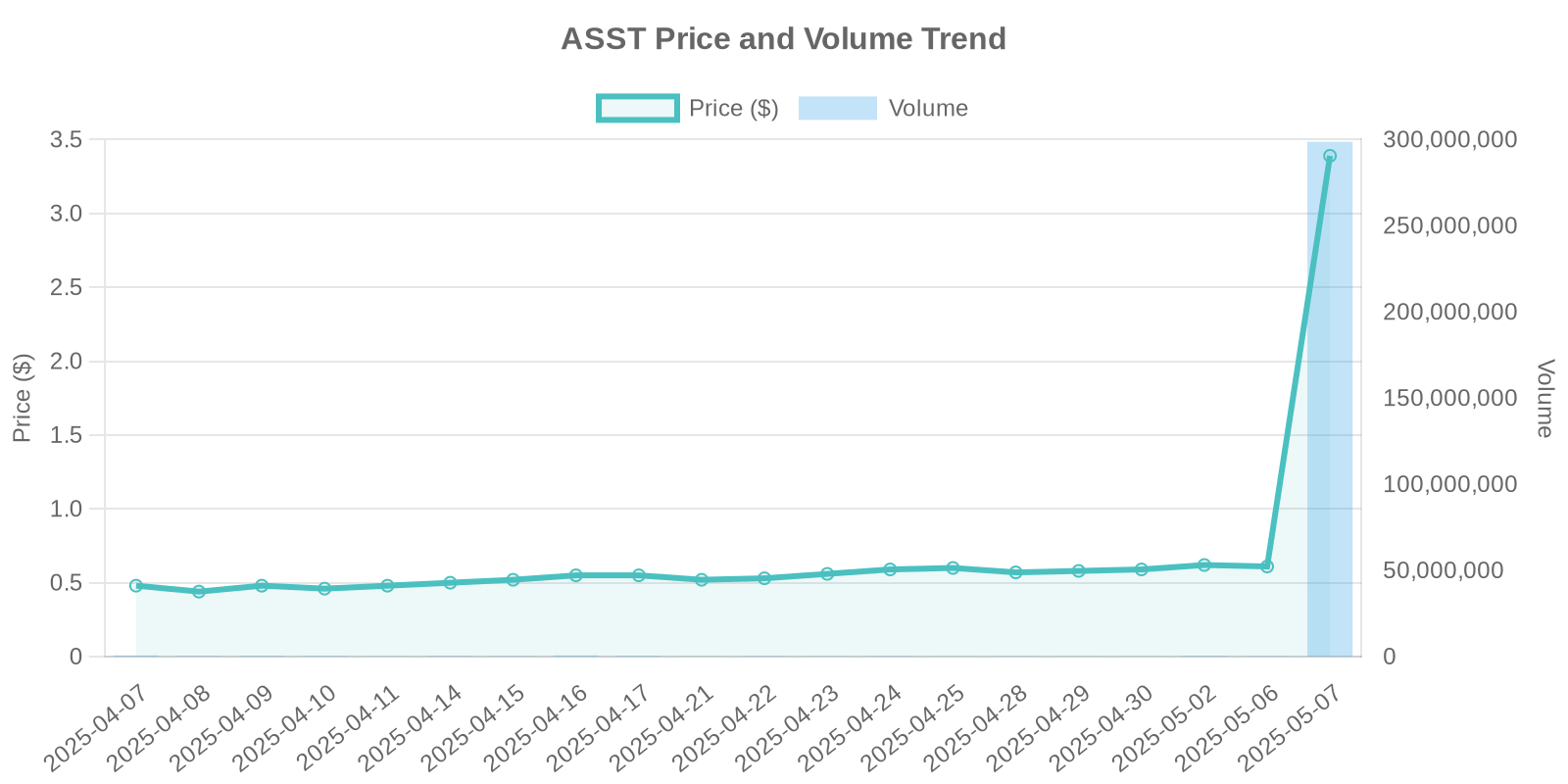 ASST Stock Price and Volume Trends