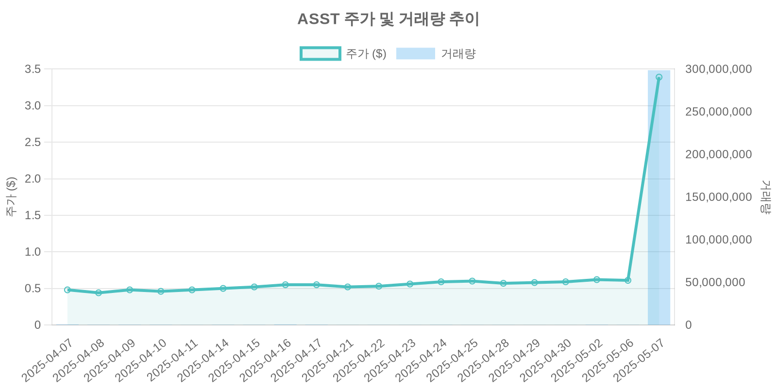 ASST 주가 및 거래량 추이