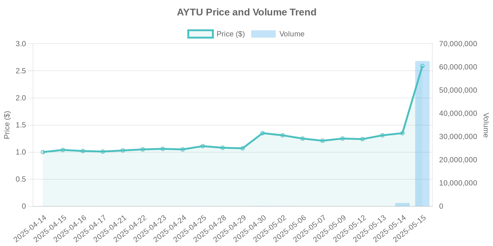 AYTU Stock Price and Volume Trends