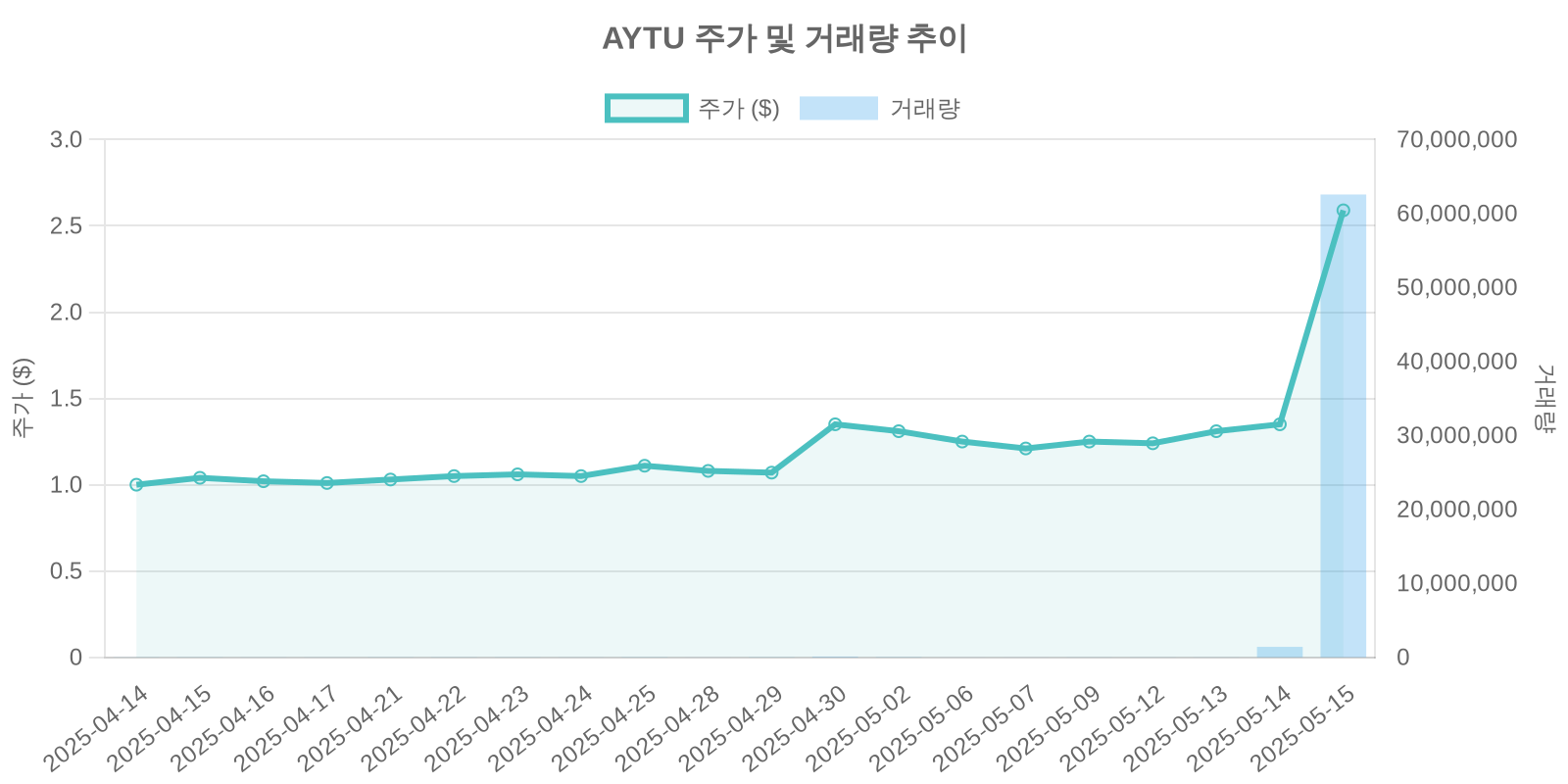 AYTU 주가 및 거래량 추이