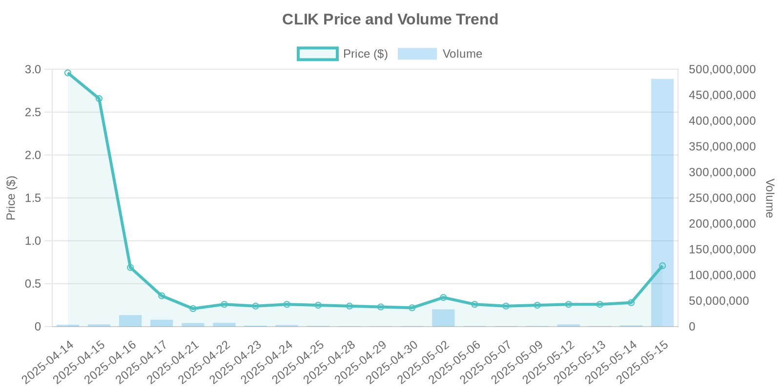 CLIK Stock Price and Volume Trends