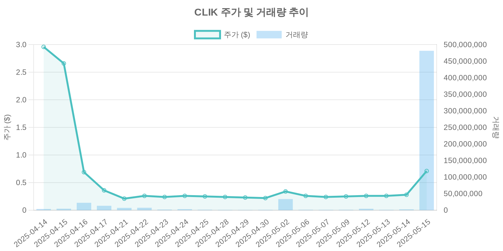 CLIK 주가 및 거래량 추이