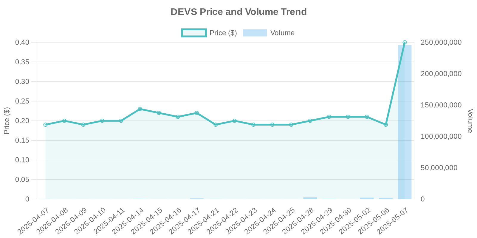DEVS Stock Price and Volume Trends