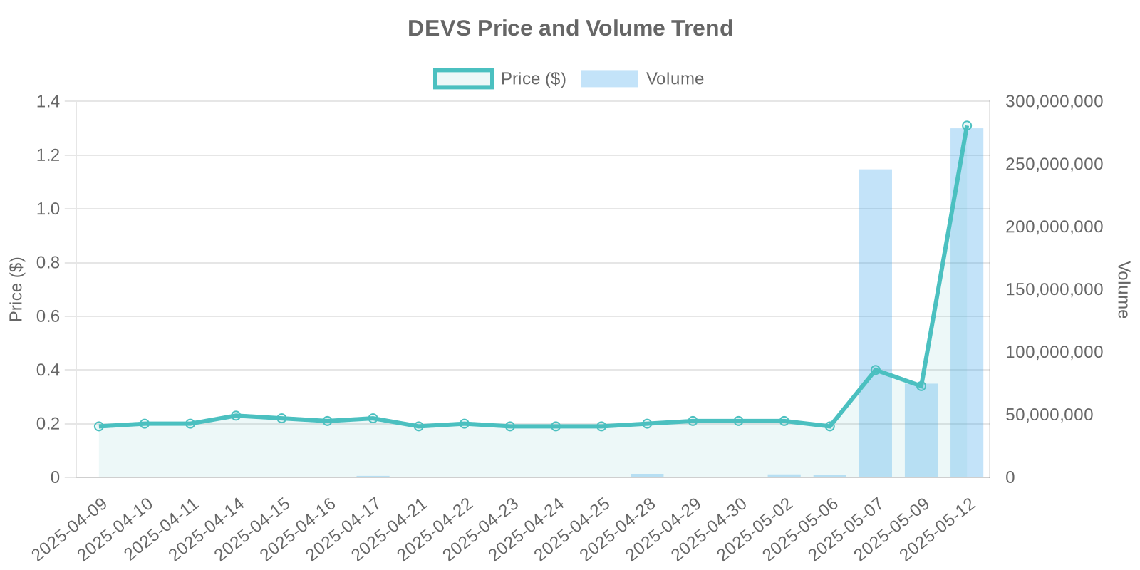 DEVS Stock Price and Volume Trends
