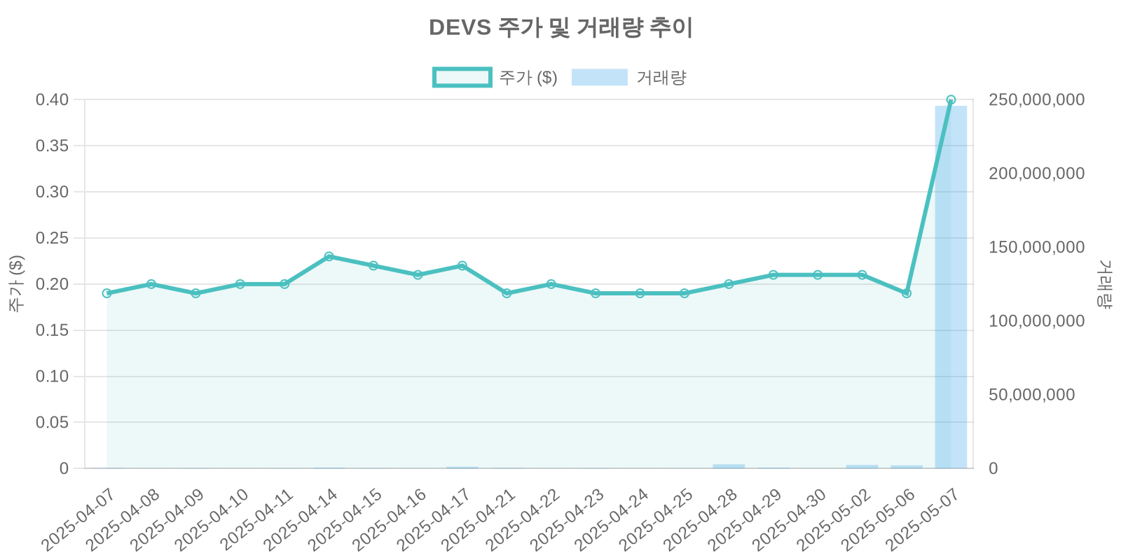 DEVS 주가 및 거래량 추이