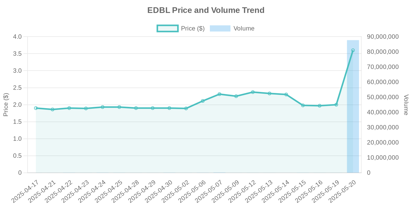 EDBL Stock Price and Volume Trends