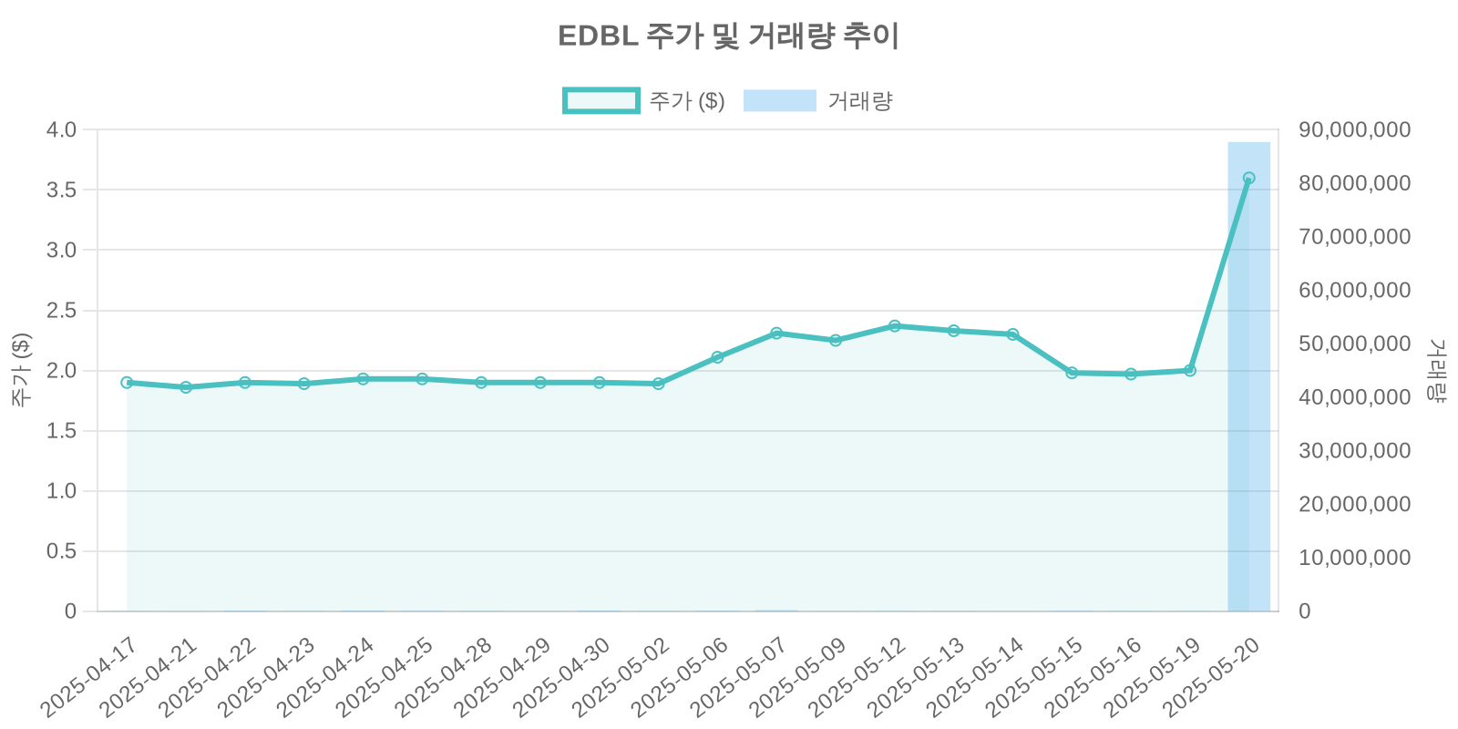EDBL 주가 및 거래량 추이