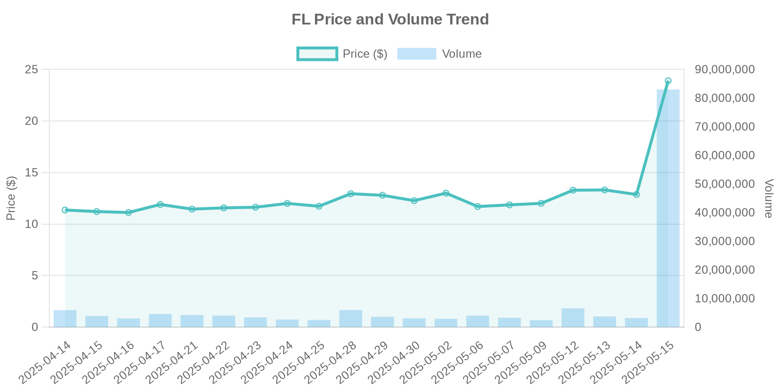 FL Stock Price and Volume Trends