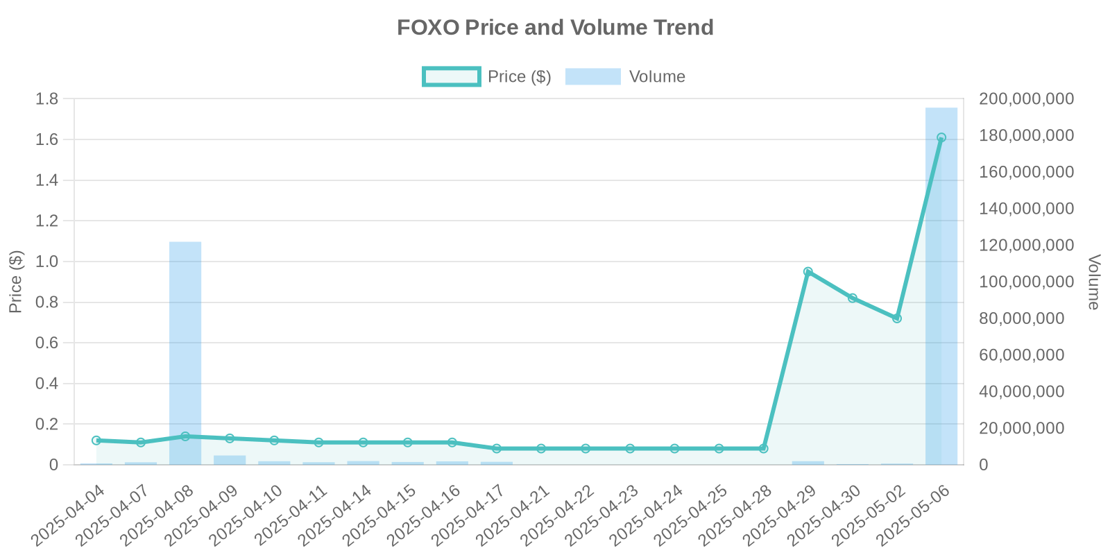 FOXO Stock Price and Volume Trends