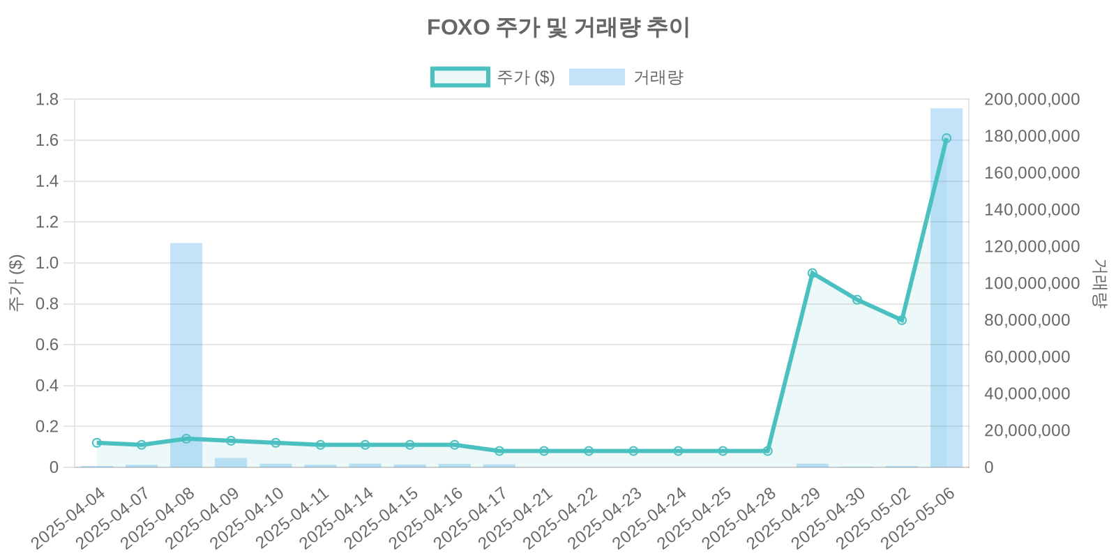 FOXO 주가 및 거래량 추이