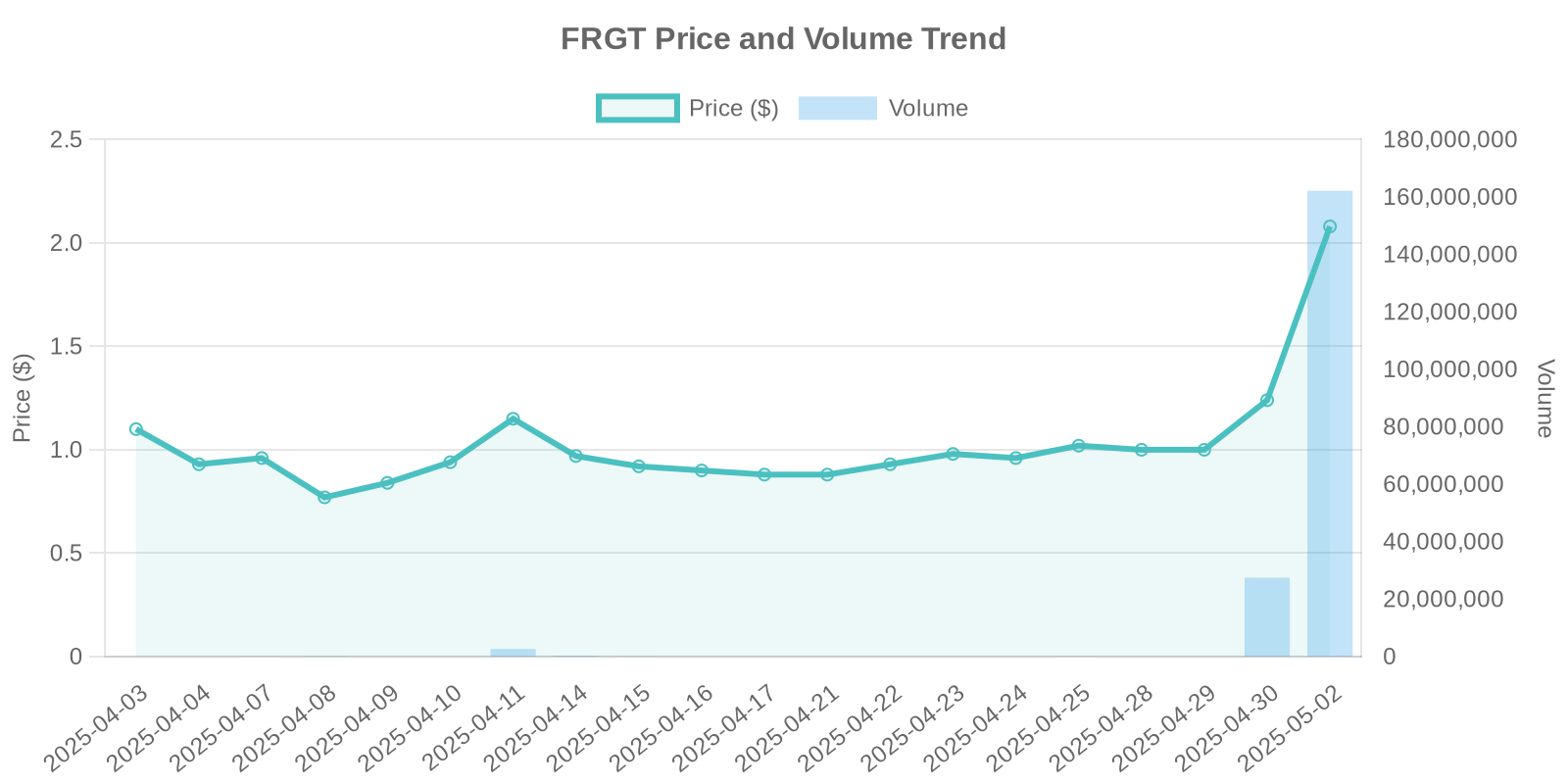 FRGT Stock Price and Volume Trends