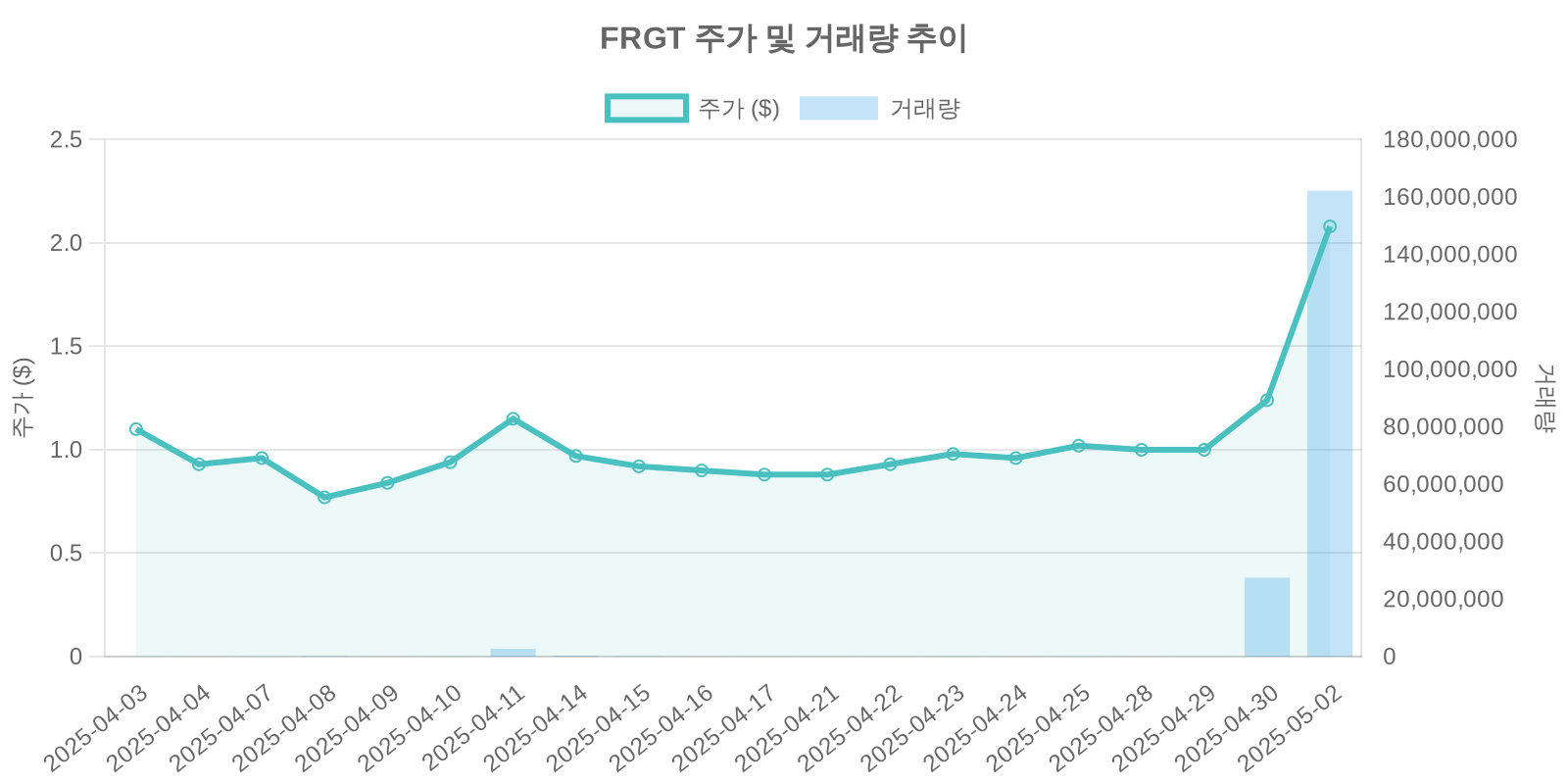 FRGT 주가 및 거래량 추이