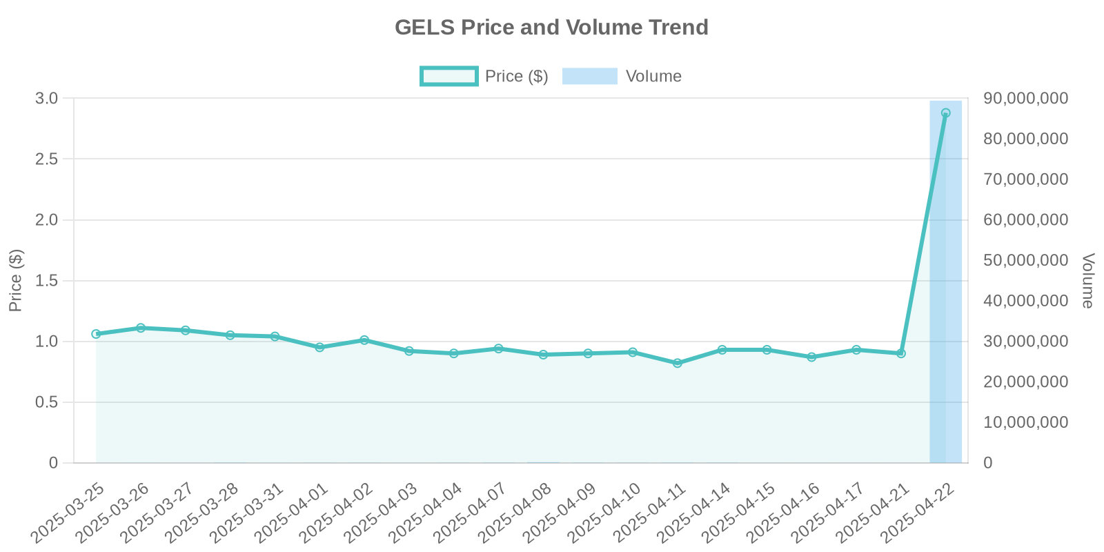 GELS Stock Price and Volume Trends