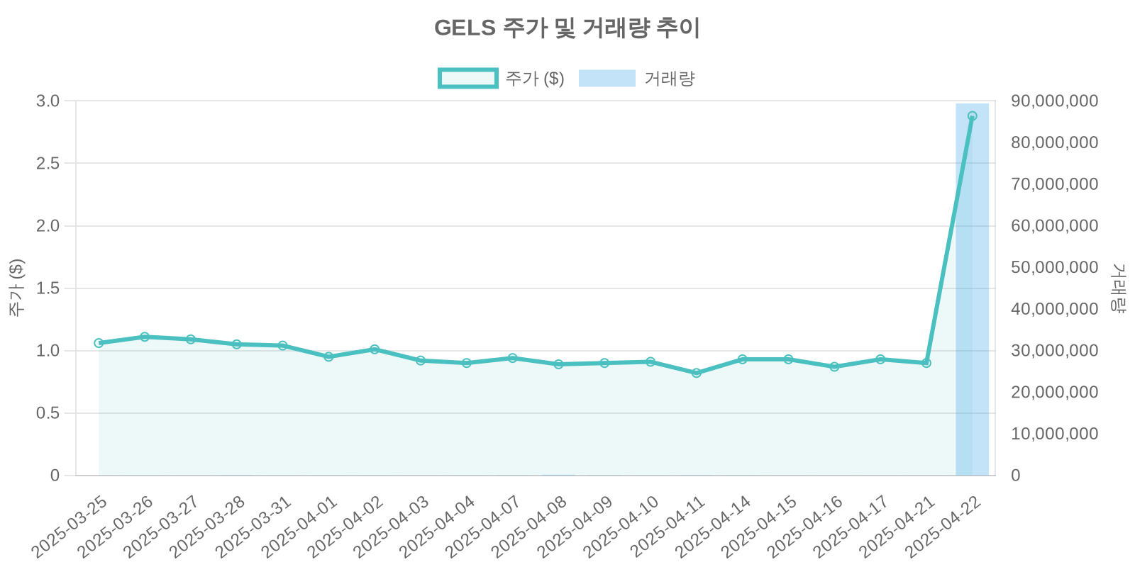 GELS 주가 및 거래량 추이