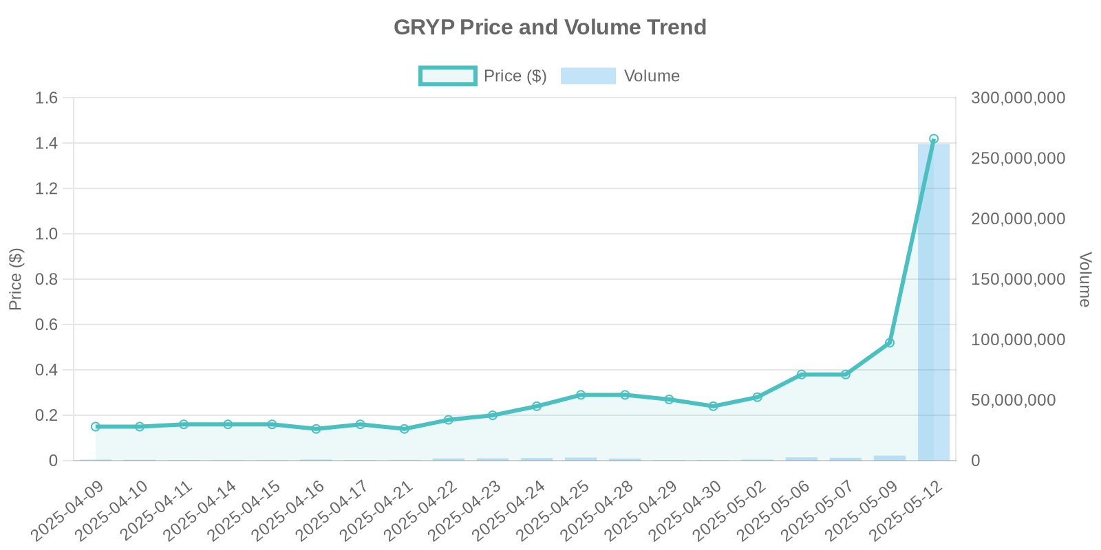 GRYP Stock Price and Volume Trends