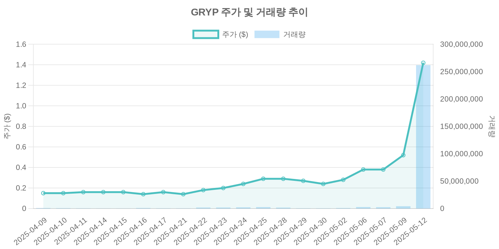 GRYP 주가 및 거래량 추이