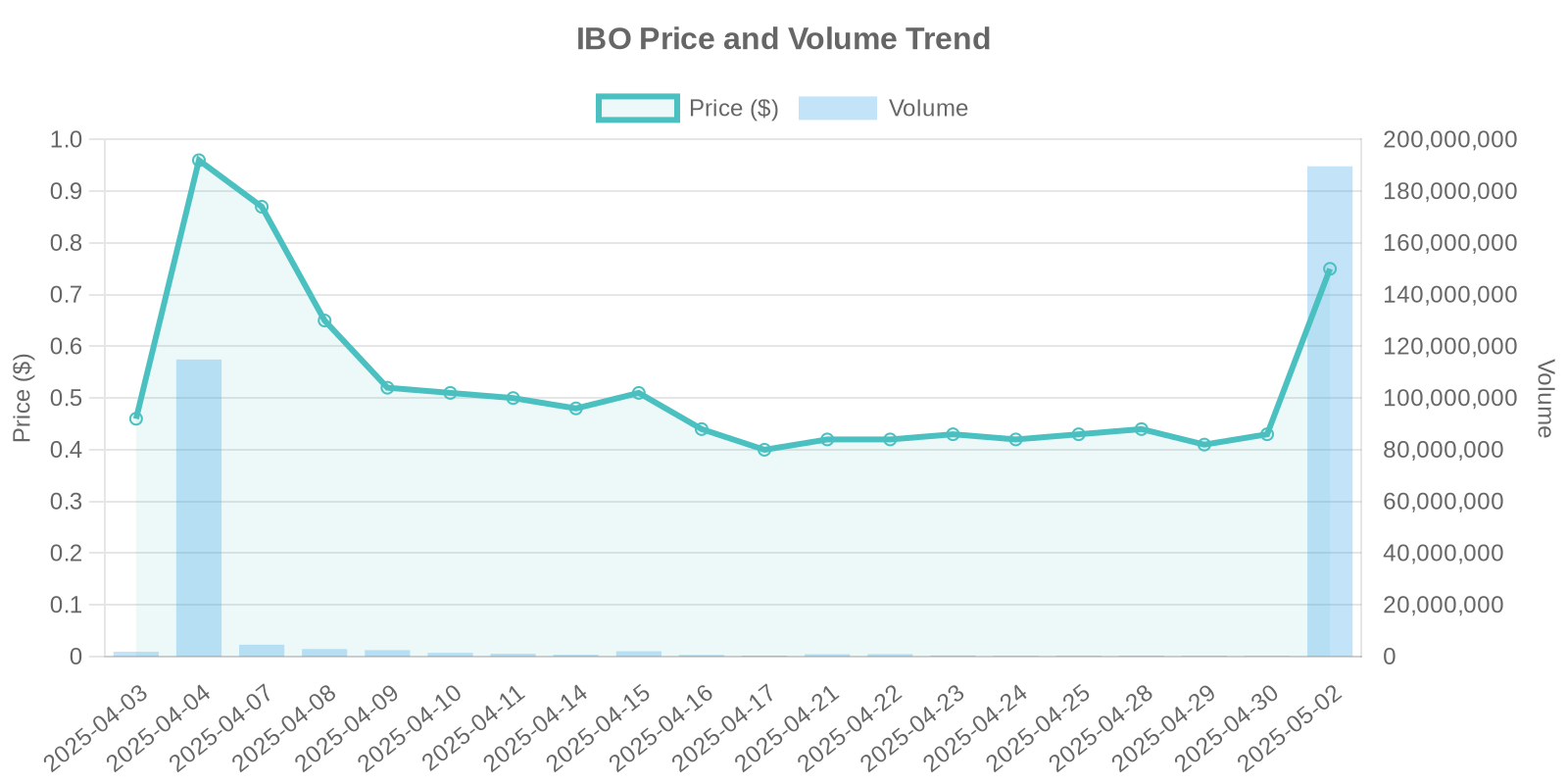 IBO Stock Price and Volume Trends