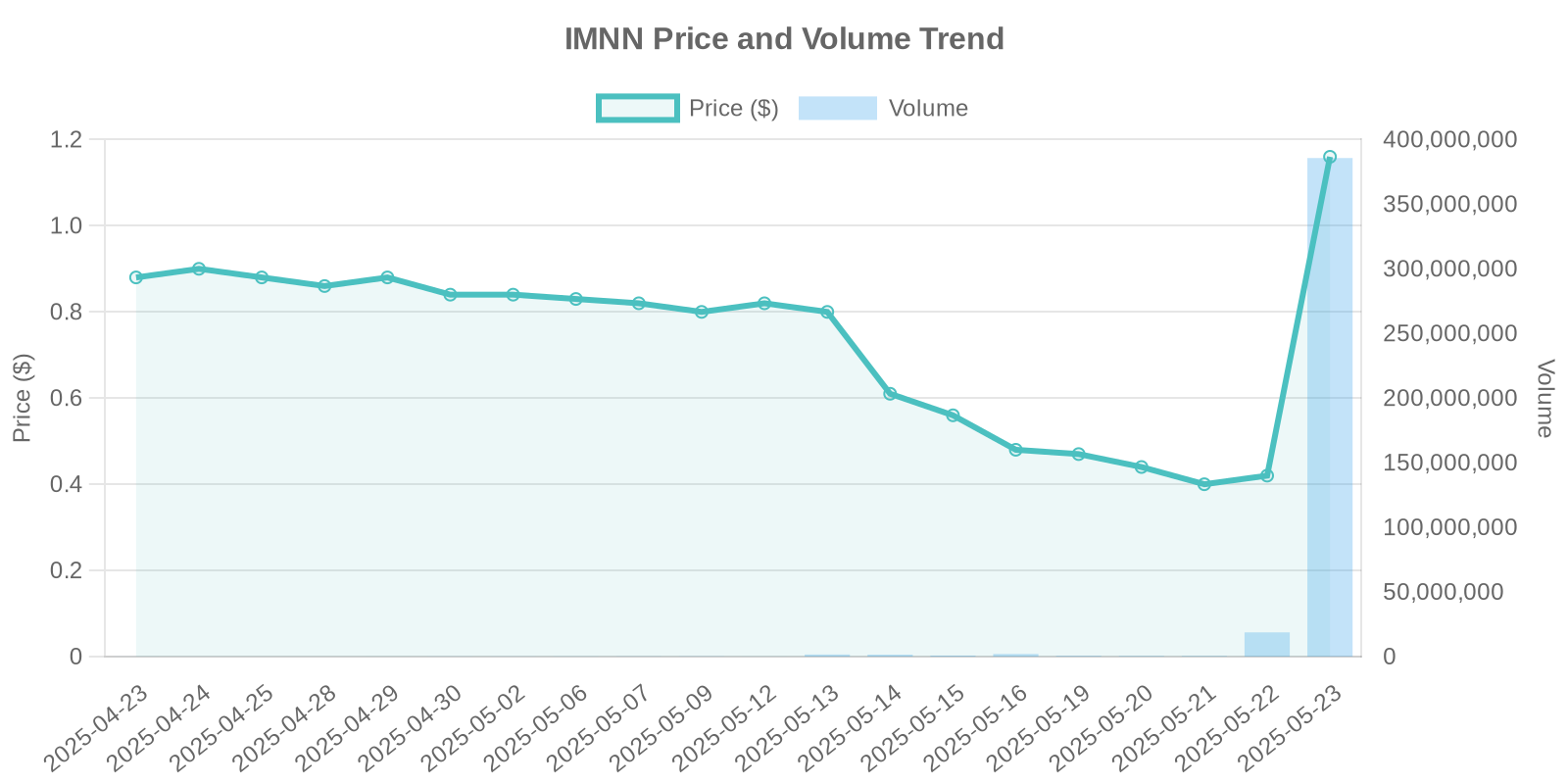 IMNN Stock Price and Volume Trends