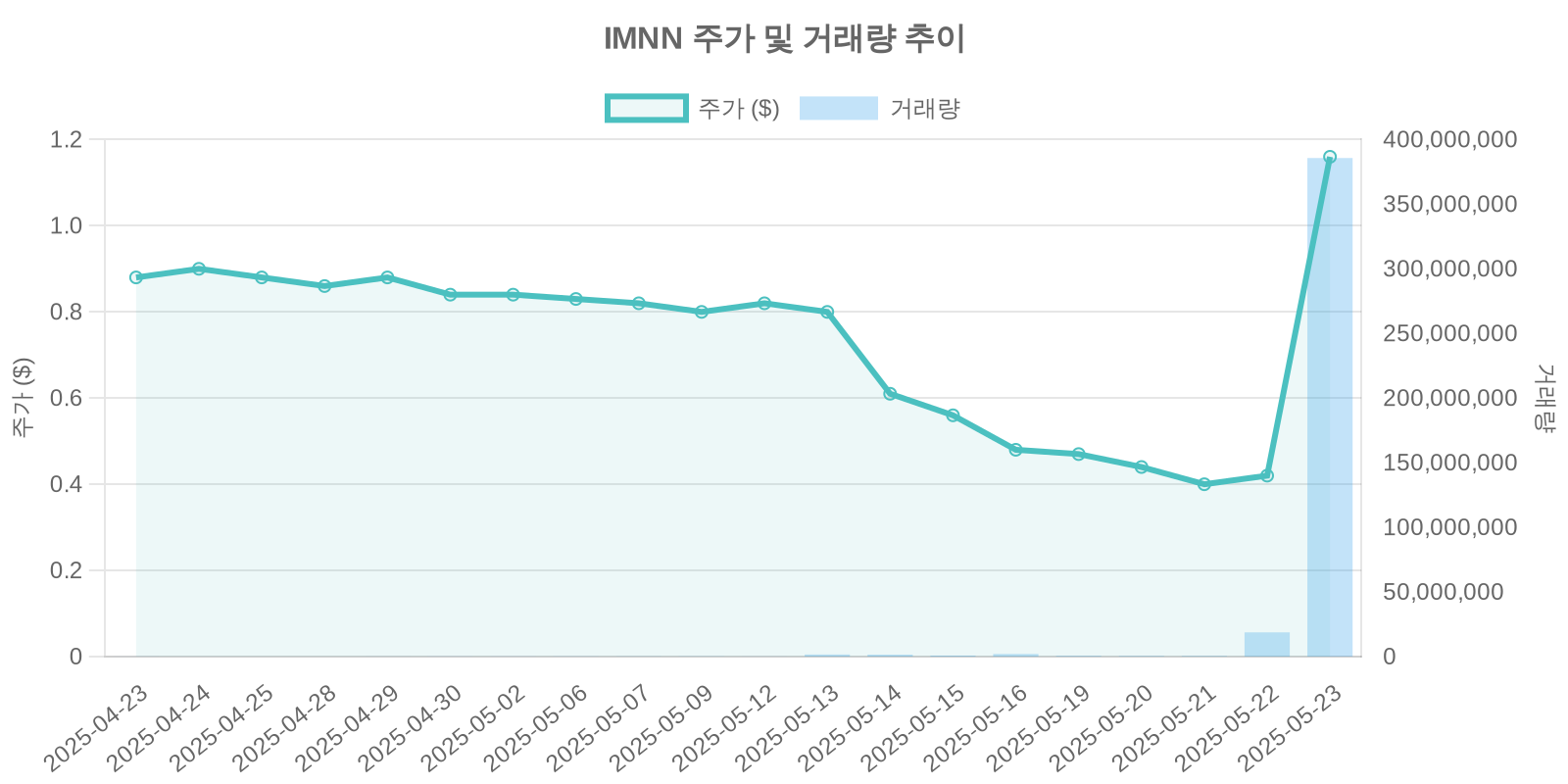 IMNN 주가 및 거래량 추이
