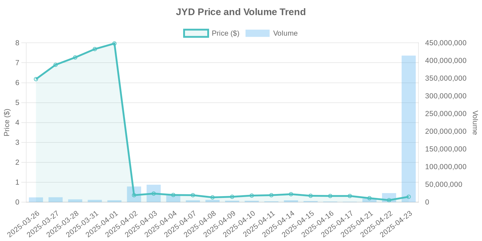 JYD Stock Price and Volume Trends