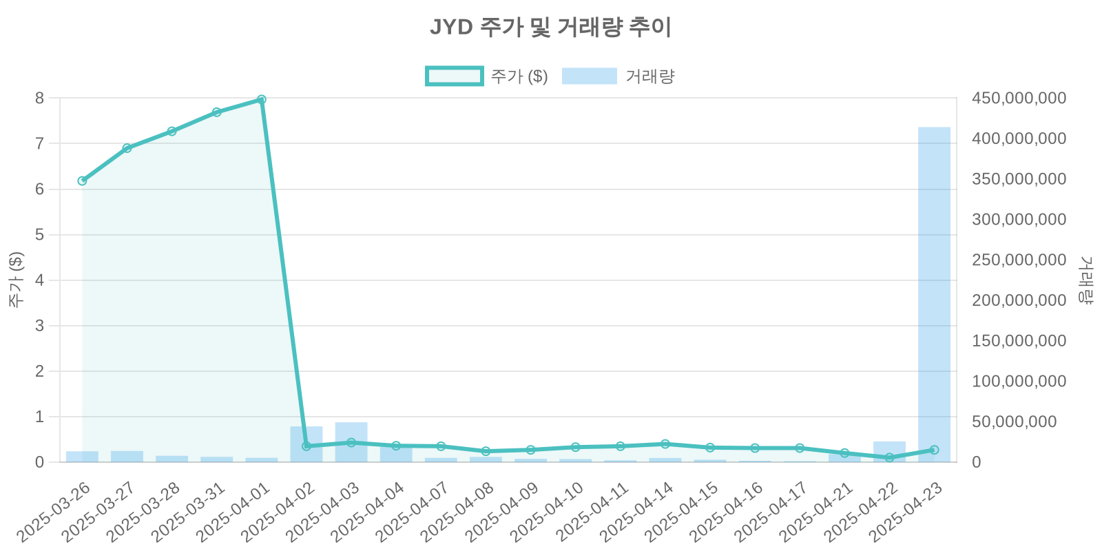 JYD 주가 및 거래량 추이