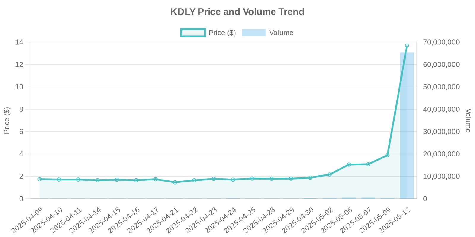 KDLY Stock Price and Volume Trends