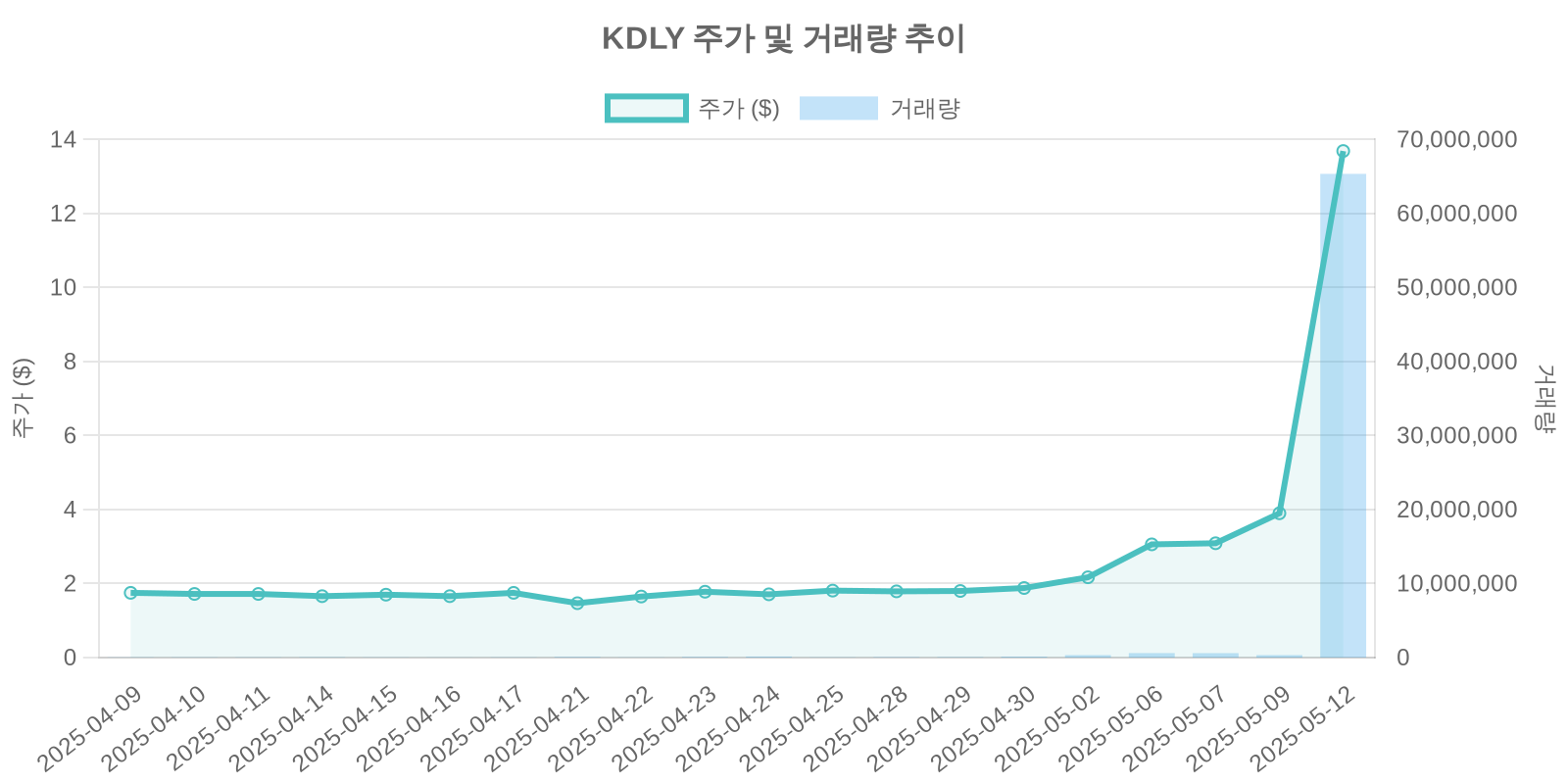 KDLY 주가 및 거래량 추이