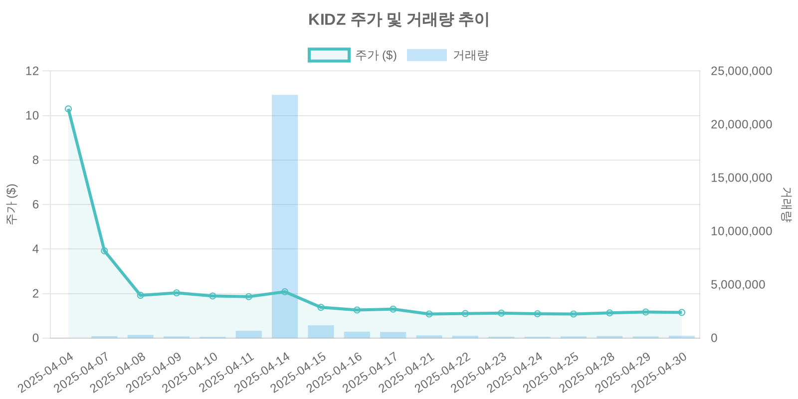 KIDZ 주가 및 거래량 추이