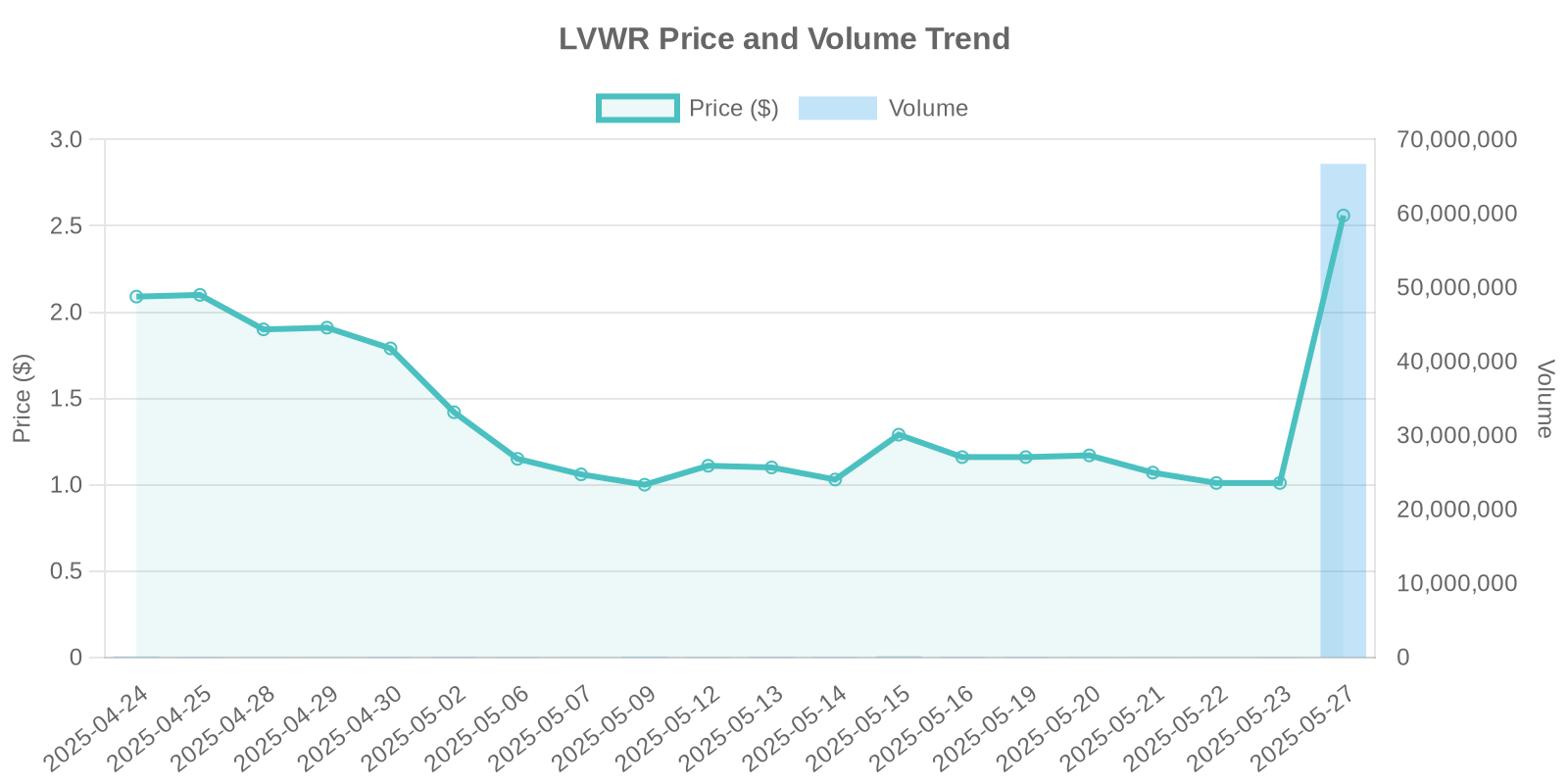 LVWR Stock Price and Volume Trends