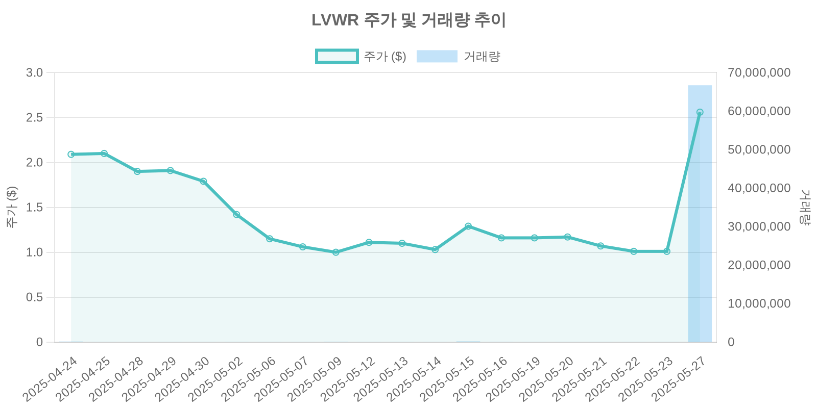 LVWR 주가 및 거래량 추이