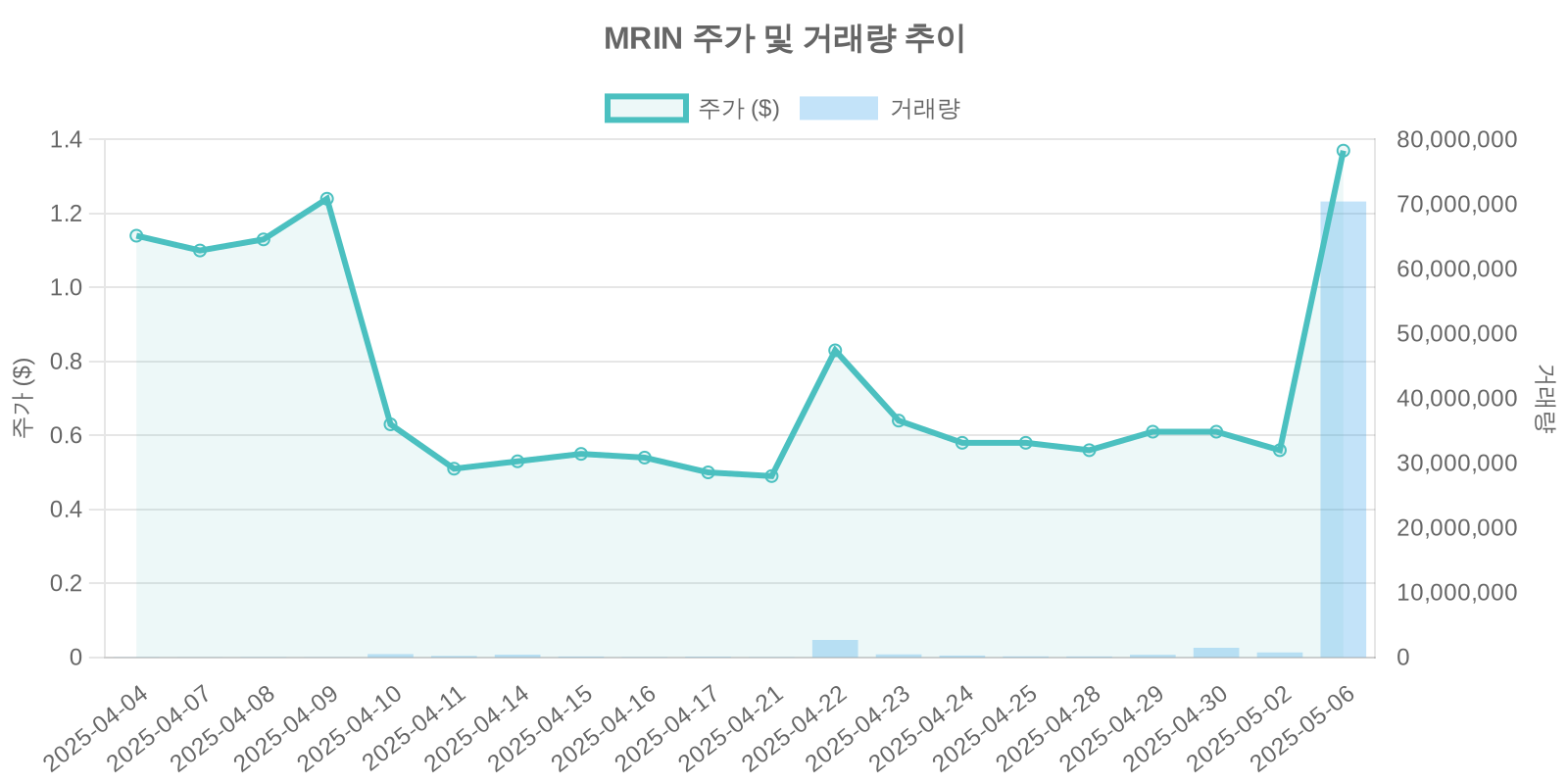 MRIN 주가 및 거래량 추이