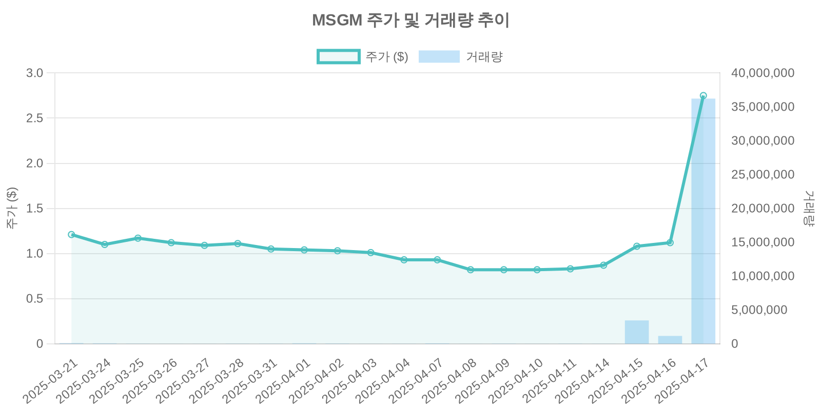 MSGM 주가 및 거래량 추이