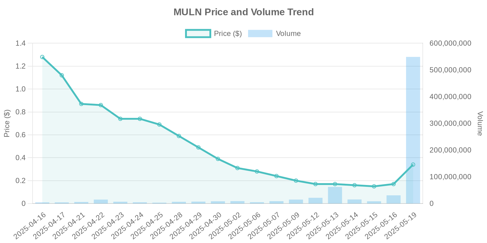 MULN Stock Price and Volume Trends