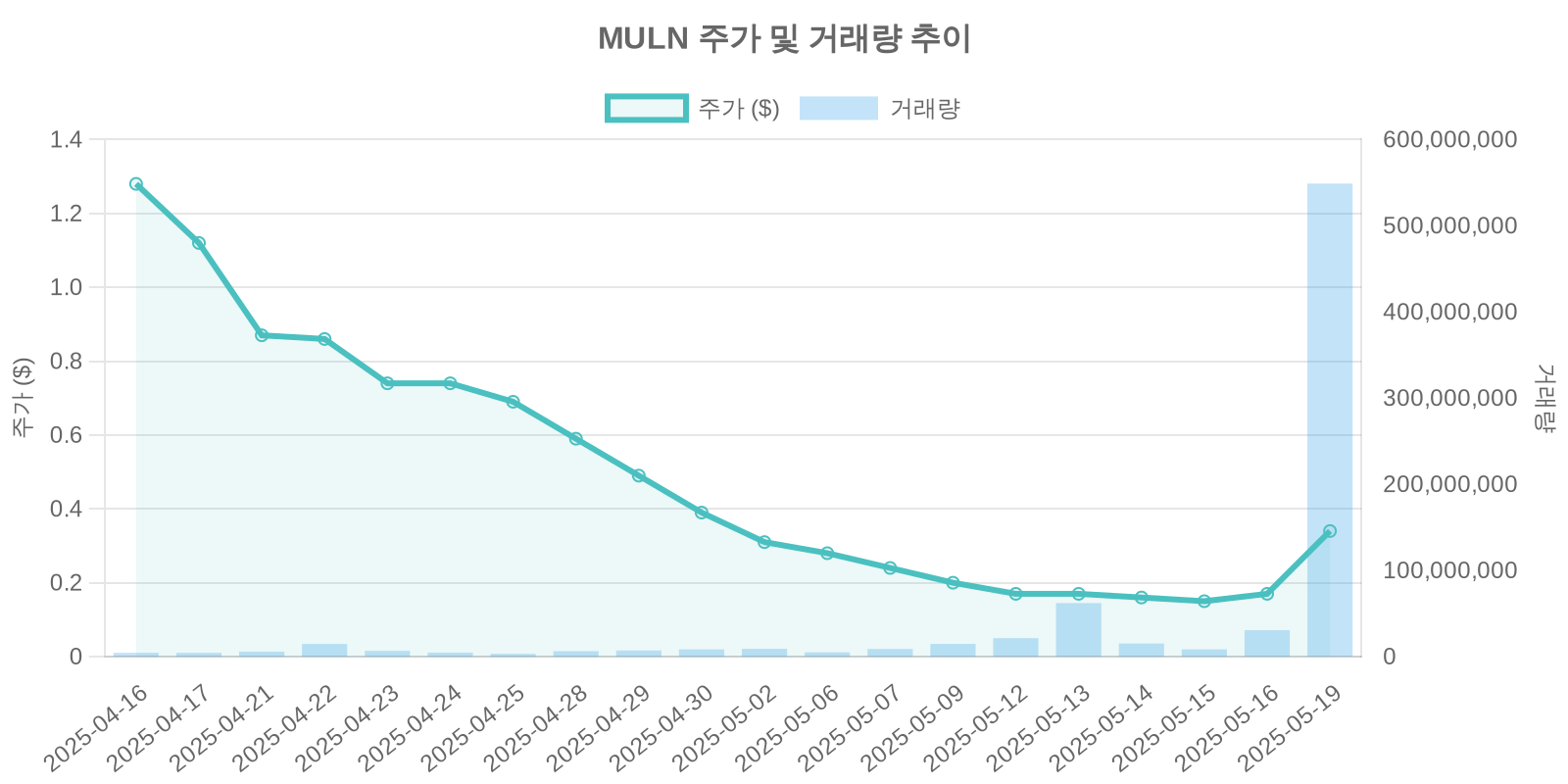 MULN 주가 및 거래량 추이