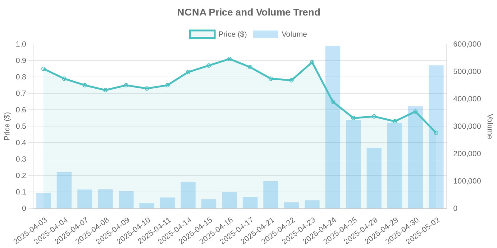 NCNA Stock Price and Volume Trends