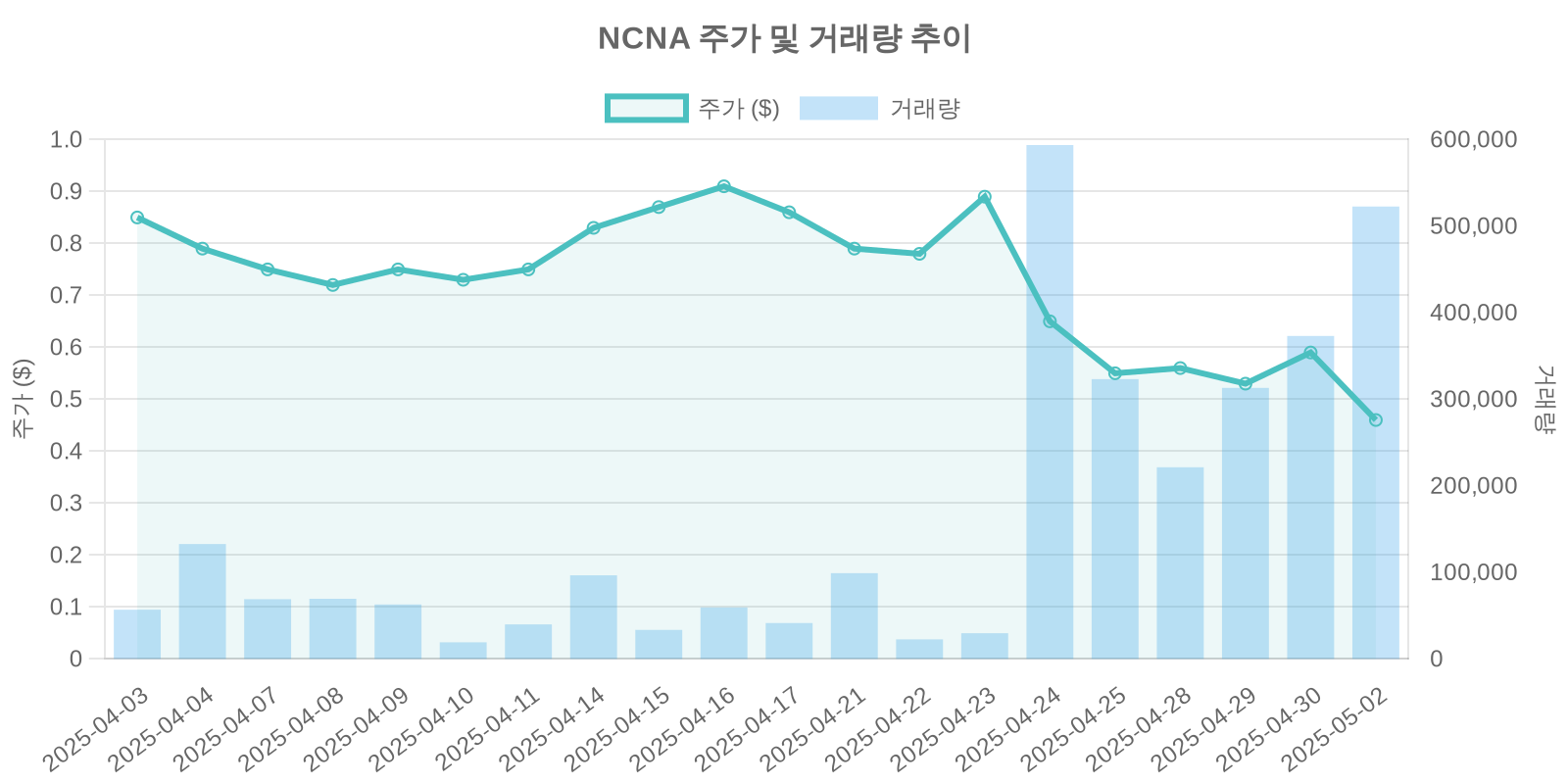 NCNA 주가 및 거래량 추이