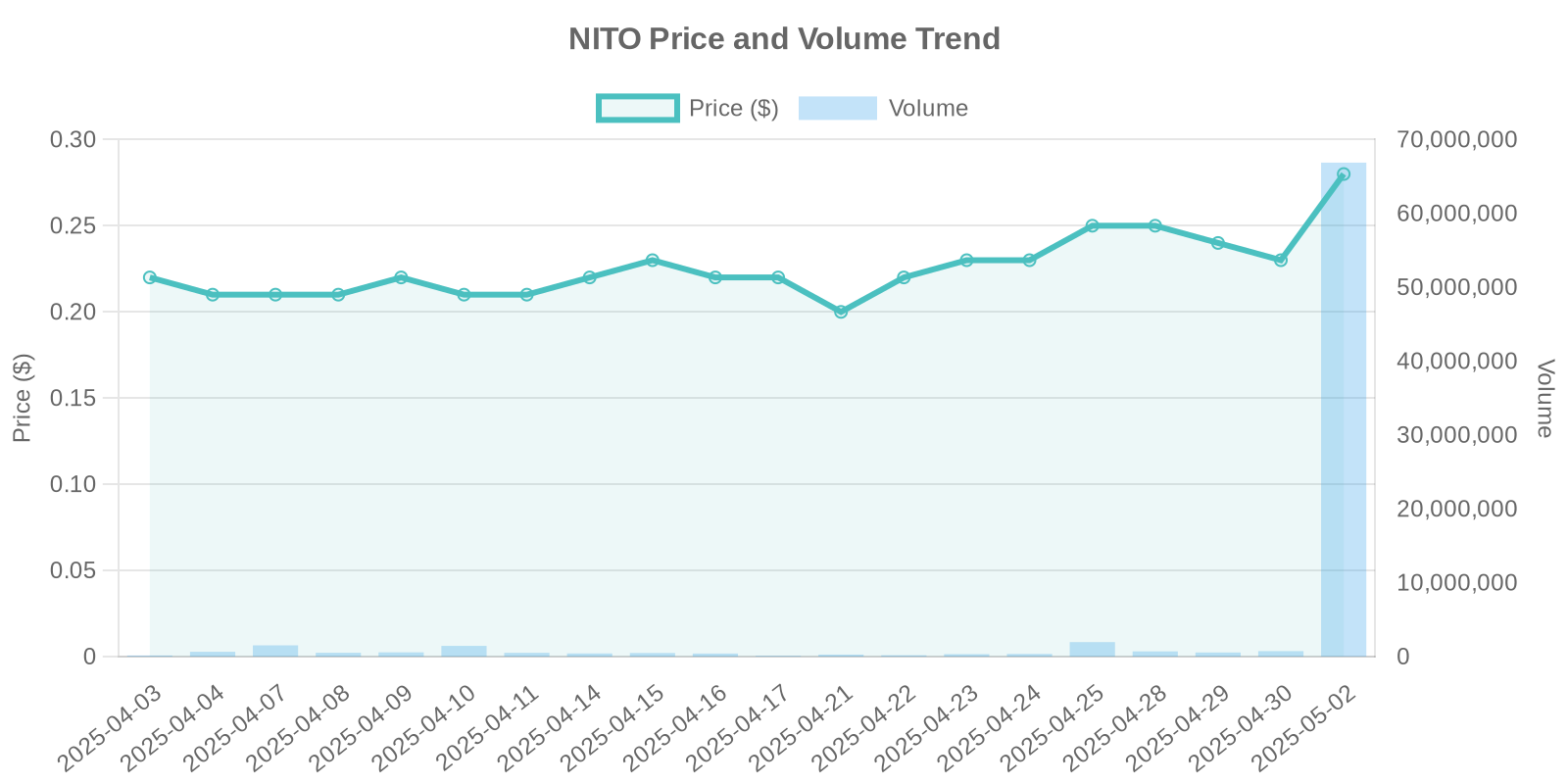 NITO Stock Price and Volume Trends