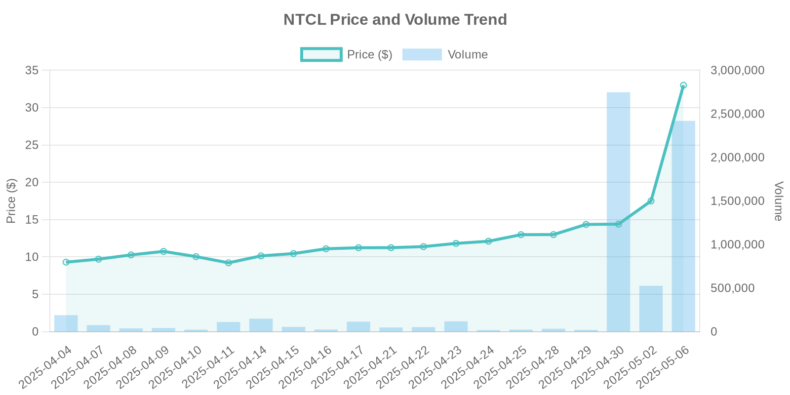 NTCL Stock Price and Volume Trends