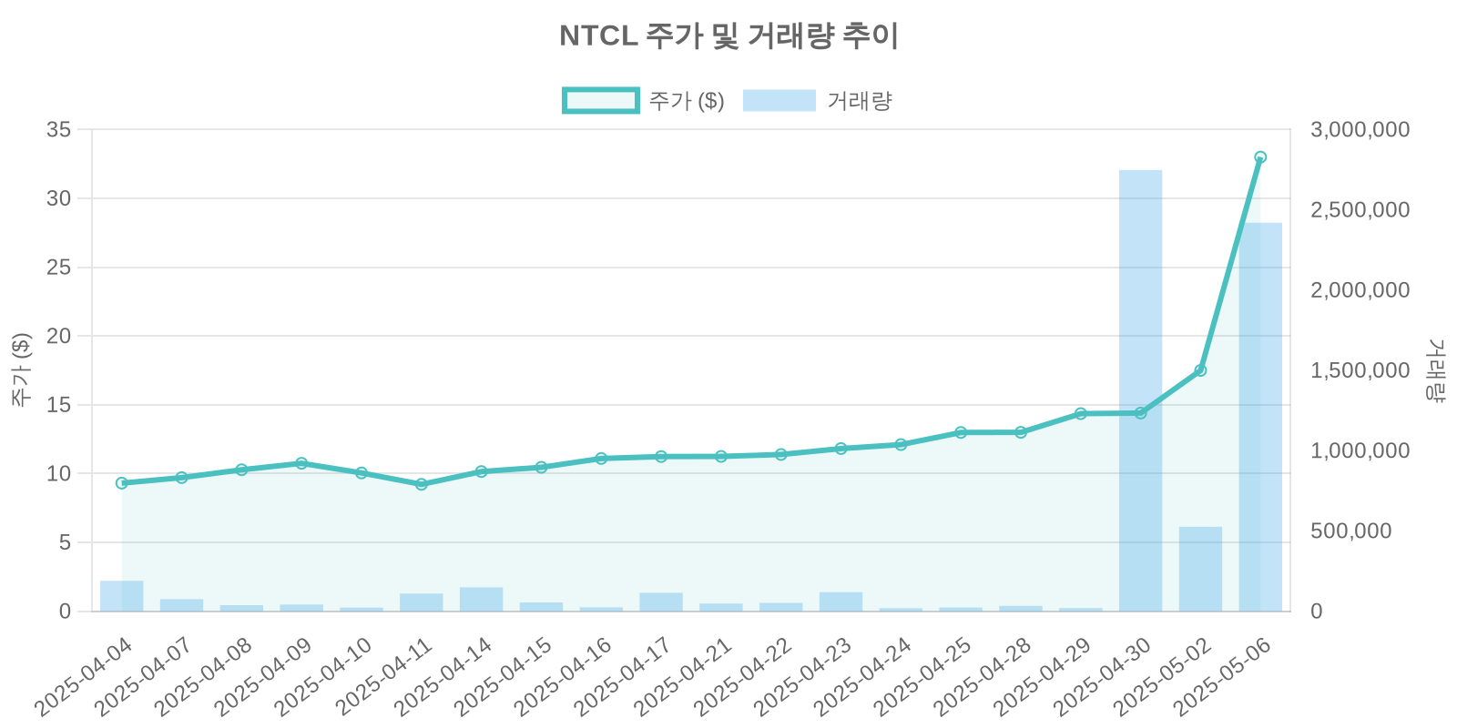 NTCL 주가 및 거래량 추이