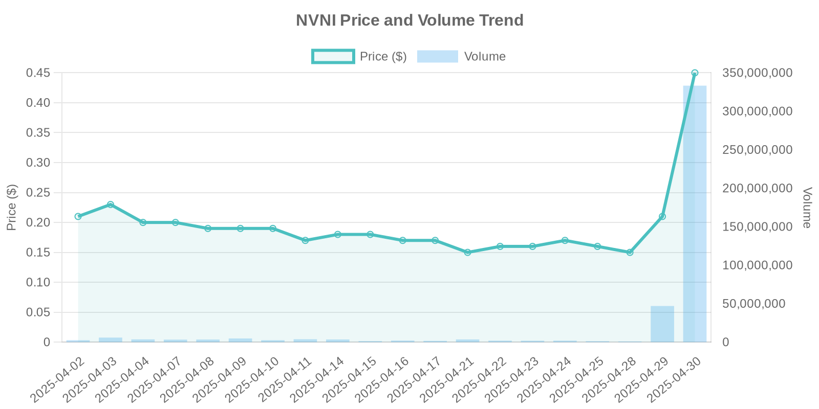 NVNI Stock Price and Volume Trends