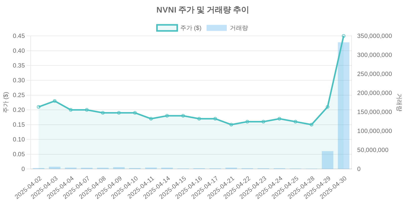 NVNI 주가 및 거래량 추이