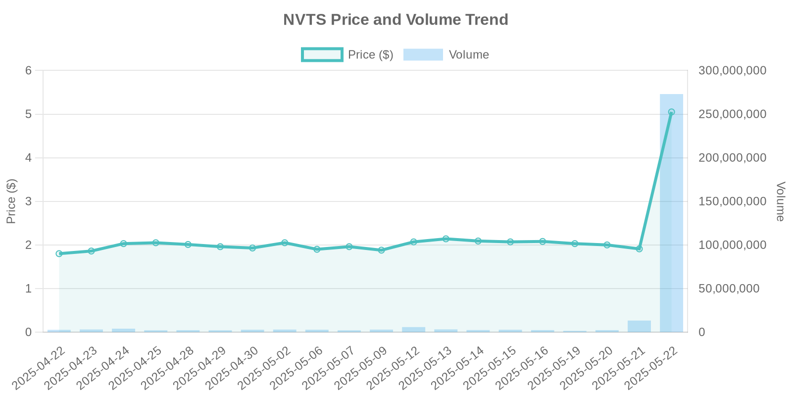 NVTS Stock Price and Volume Trends
