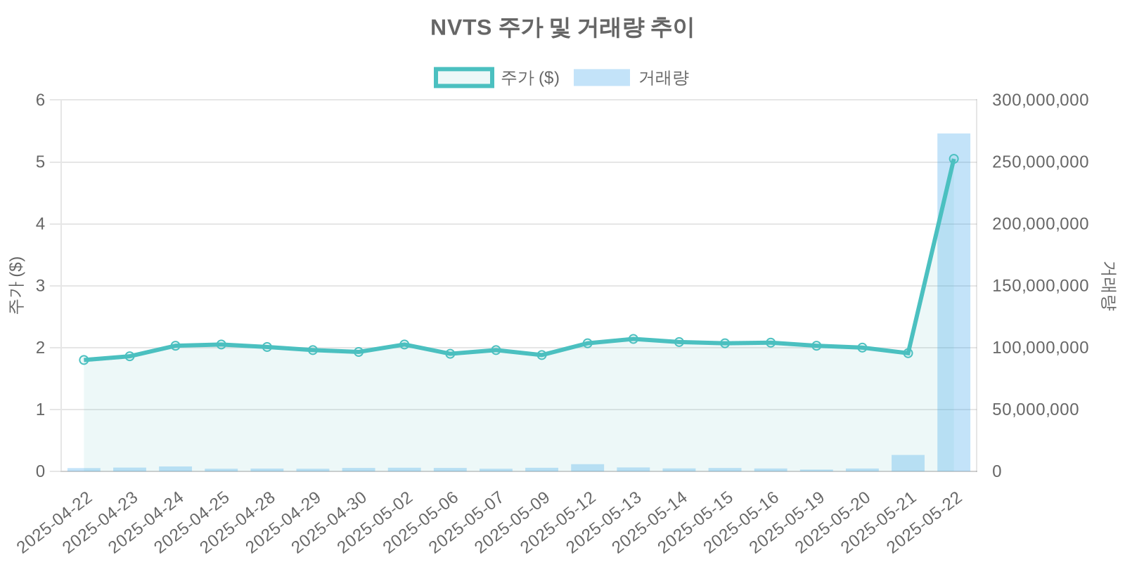 NVTS 주가 및 거래량 추이