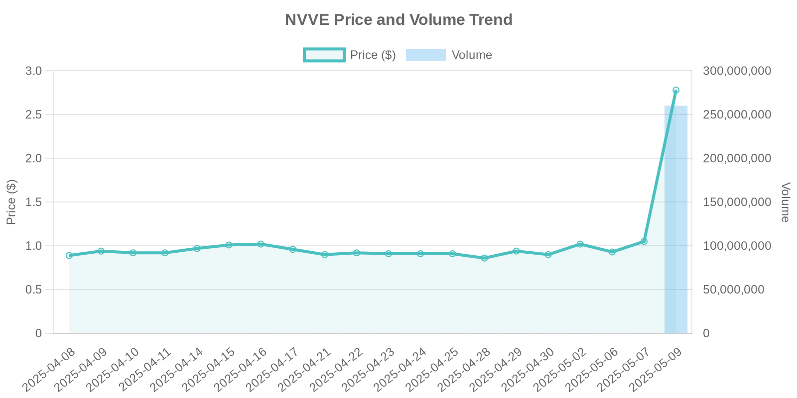 NVVE Stock Price and Volume Trends
